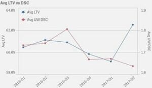 Avg LTV vs DSC graph