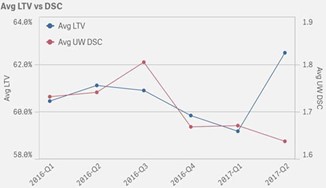 Avg LTV vs DSC graph
