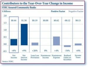 Contributors to YoY Change in Income chart