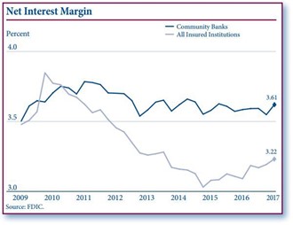 Net Interest Margin graph