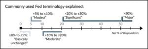 Commonly used fed terminology explained graph