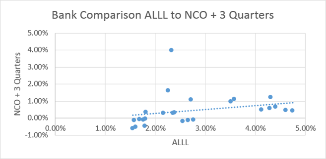 bank comparision alll to nco + 3 quarters graph