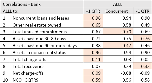 correlations with banks chart