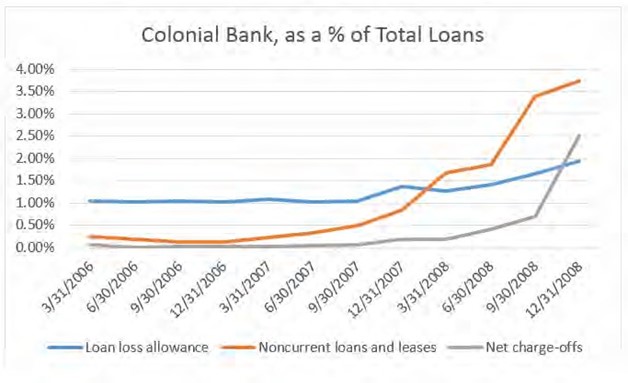 colonial bank as a % of total loans graph