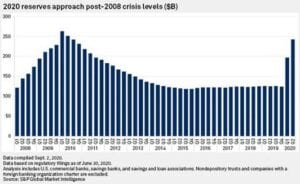 gráfico detallado para las reservas que se acercan a los niveles de crisis