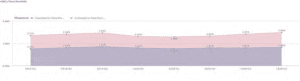 Trenline on criticized and classified loans graph