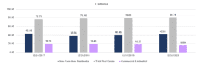 California loan portfolio real estate graph