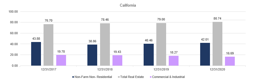 California loan portfolio real estate graph