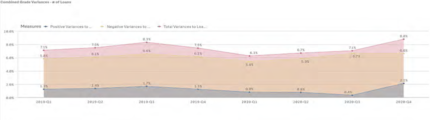 combined grade variances - # of Loans graph