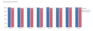 cp exceptions approved and mitigated bar graph