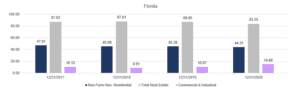 Florida loan portfolio mix real estate graph