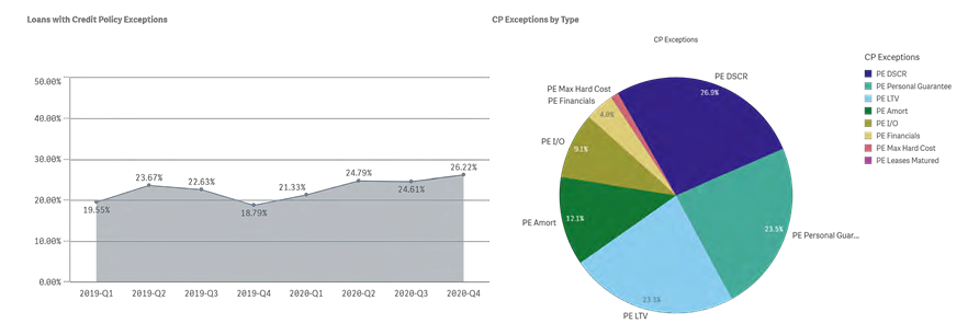 loans with credit policy exception line graph and cp exceptions by type pie graph