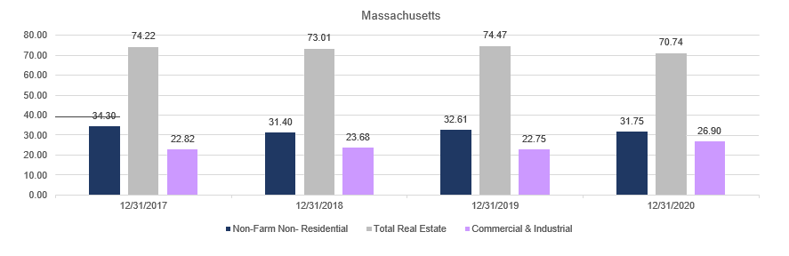 Massachusetts loan portfolio mix real estate graph