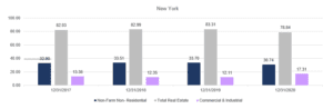 New York loan portfolio mix real estate graph