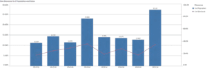non resource of population and value graph