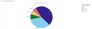 reserve coverage non accruals pie graph