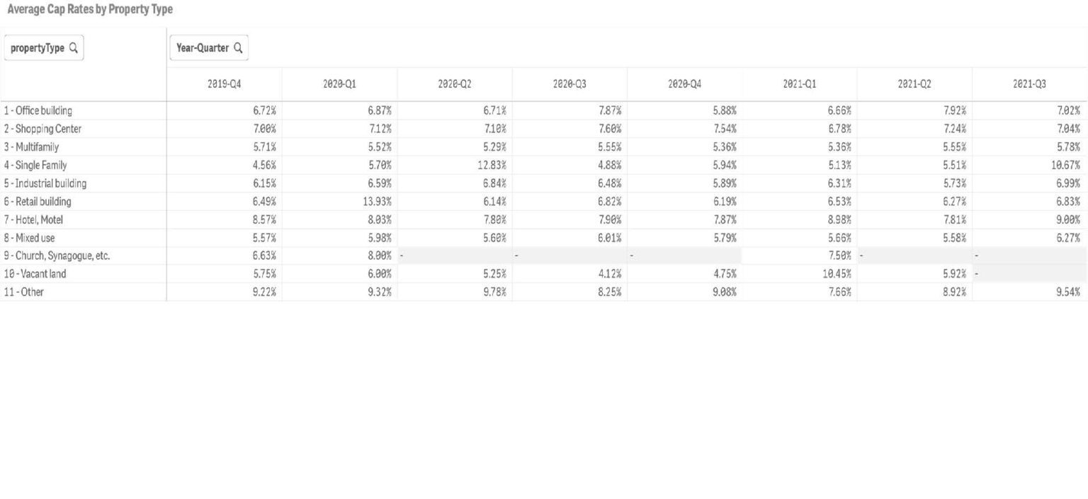 average cap rates by property type CEIS Review