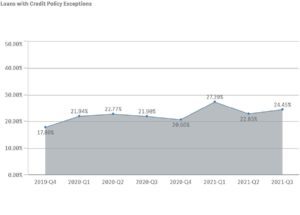 credit policy exceptions line graph