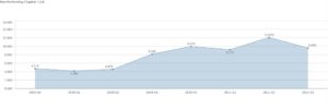 non performing loan line graph