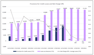 graph showing provisions for credit losses and net charge-offs