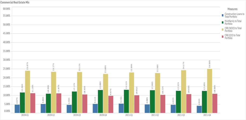 CRE Portfolio Mix bar graph