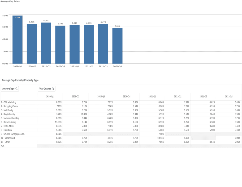  Cap Rates – CRE bar graph