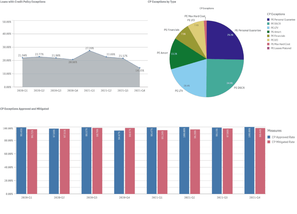 Credit Policy Exceptions graphs