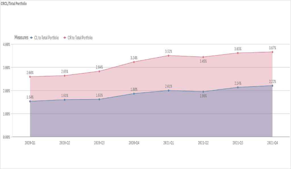 Loan Quality Indicators line graph