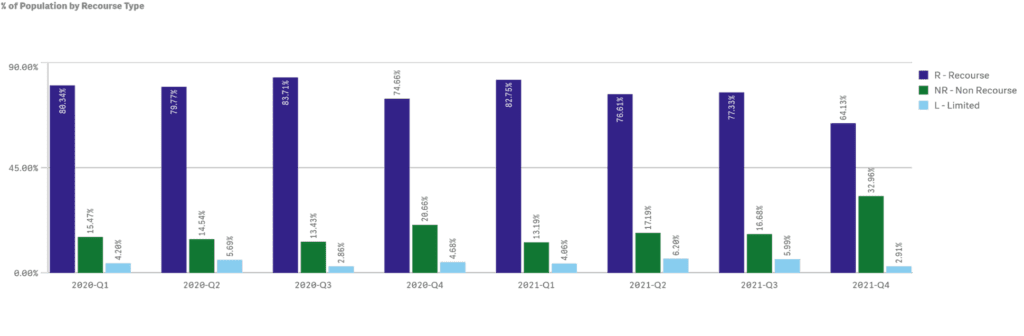 Non-Recourse, limited, and recourses 