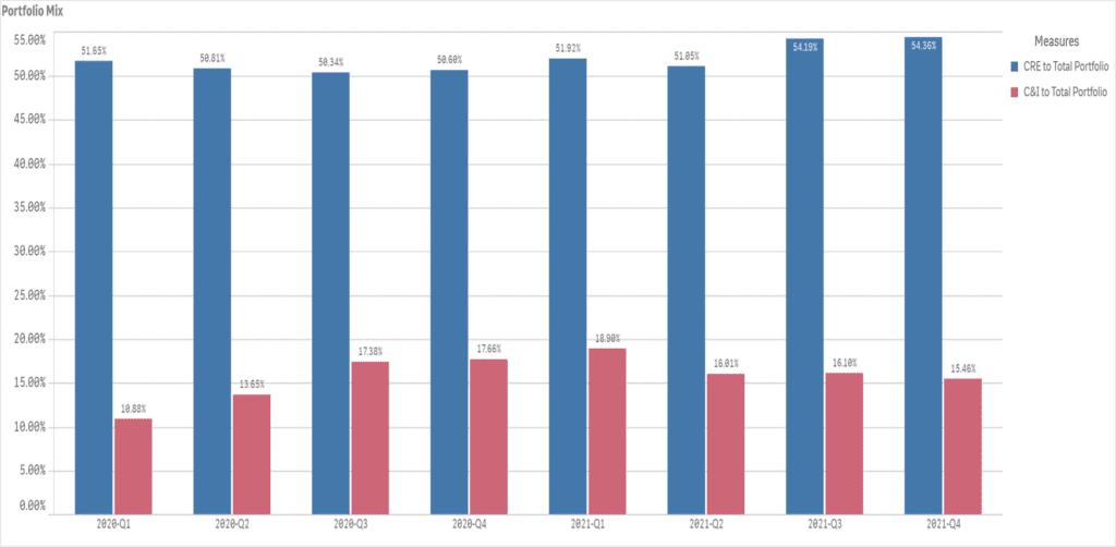 Portfolio Mix – CRE vs. C&I bar graph