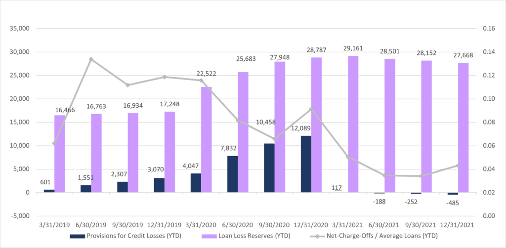 Provisions for Credit Losses, Reserves and Net Charge-Offs bar graph