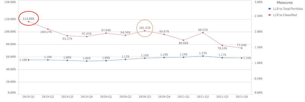 Reserve Coverage line graph