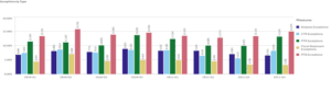 technical exceptions bar graph
