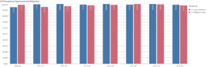 CP Exceptions Approved and Mitigated Bar Chart