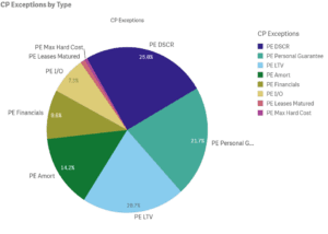 CP Exceptions by Type Pie Chart
