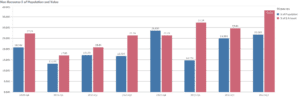 Bar chart showing non recourse % of population and value