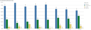 Bar chart showing Percent of Amount by Recourse Type - 22Q3
