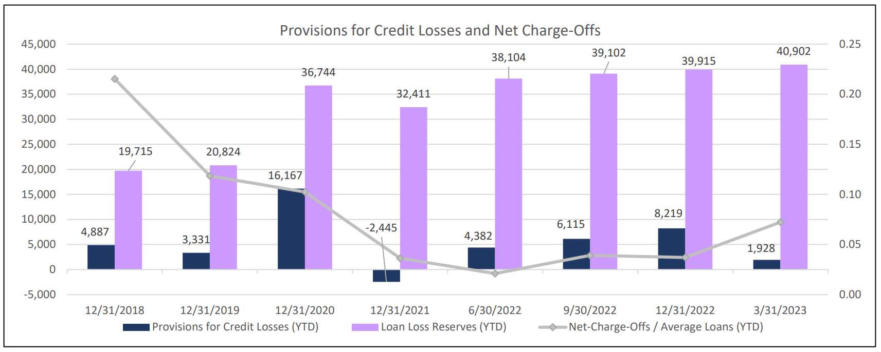 Provisions for Credit Losses and Net Charge-Offs